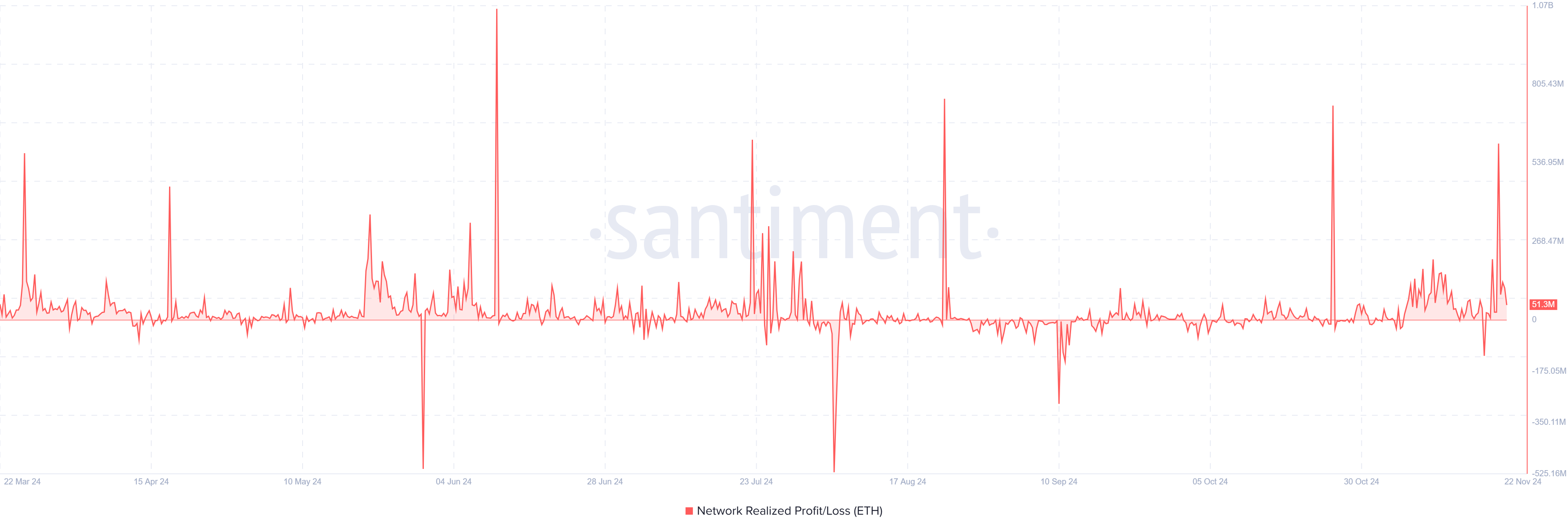 ETH Network Realized Profits/Loss